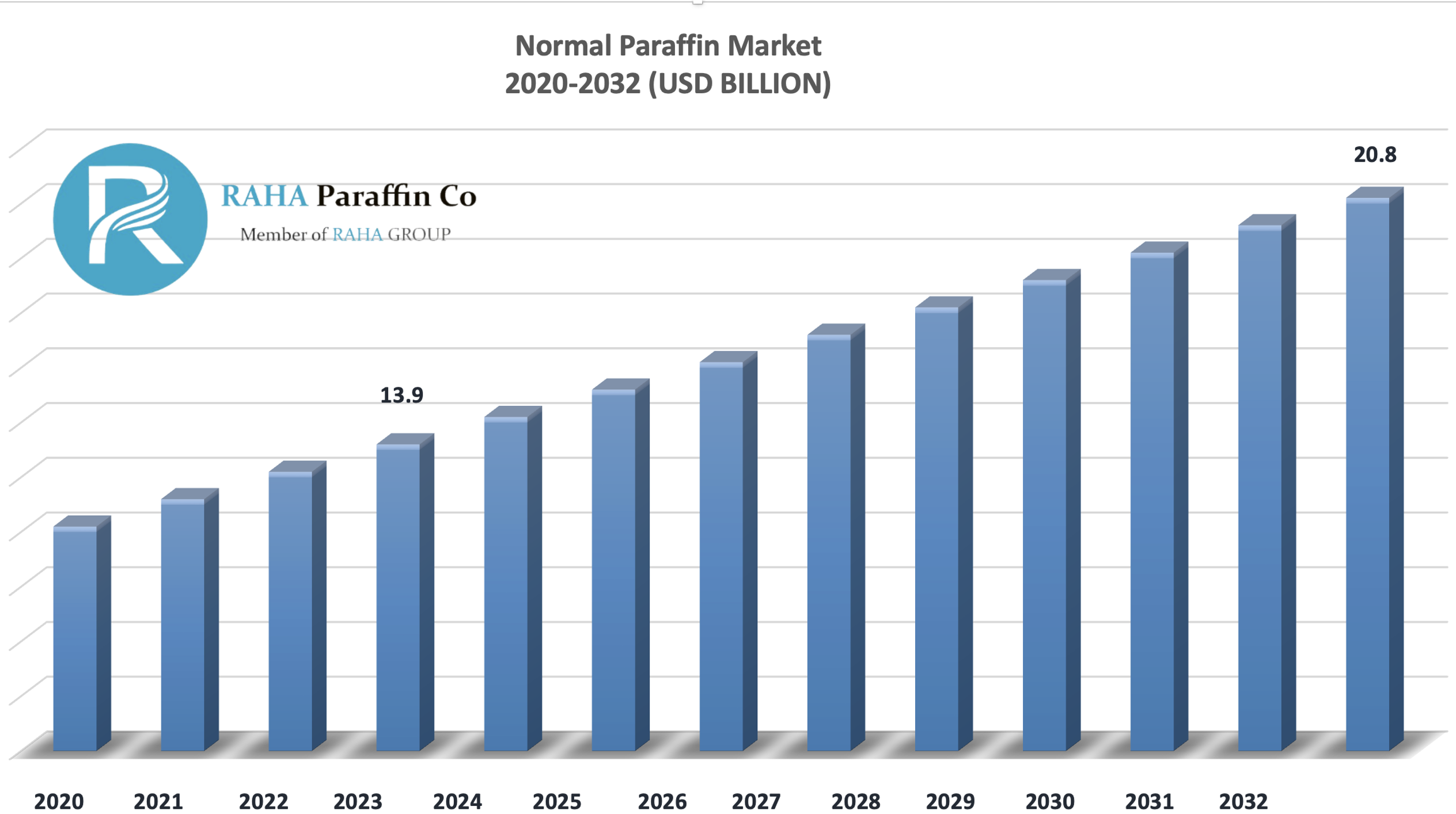 normal paraffin market